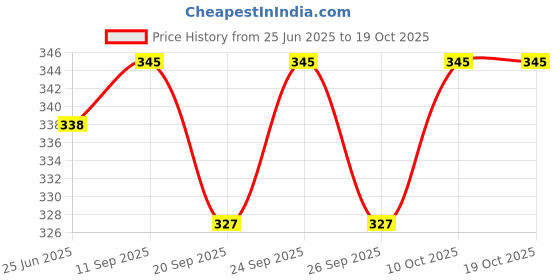 flipkart.com ypoloipo LUXURY Microfibre Solid Sleeping Pillow Pack of 5 ypoloipo Price History Graph from 25 Jun 2025 to 18 Oct 2025