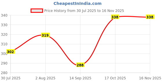 flipkart.com soft snooze Luxury Microfibre Solid Sleeping Pillow Pack of 5 soft snooze Price History Graph from 30 Jul 2025 to 16 Nov 2025