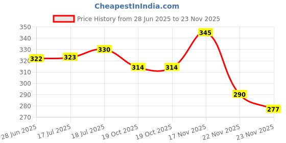 flipkart.com soft snooze Luxury Microfibre Solid Sleeping Pillow Pack of 5 soft snooze Price History Graph from 28 Jun 2025 to 23 Nov 2025