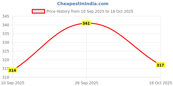 flipkart.com soft snooze Luxury Microfibre Solid Sleeping Pillow Pack of 5 soft snooze Price History Graph from 10 Sep 2025 to 16 Oct 2025