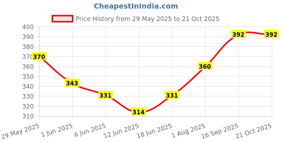 flipkart.com eirini LUXURY Microfibre Solid Sleeping Pillow Pack of 6 eirini Price History Graph from 29 May 2025 to 21 Oct 2025
