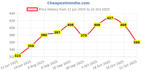 flipkart.com eirini LUXURY Microfibre Solid Sleeping Pillow Pack of 6 eirini Price History Graph from 12 Jun 2025 to 18 Oct 2025