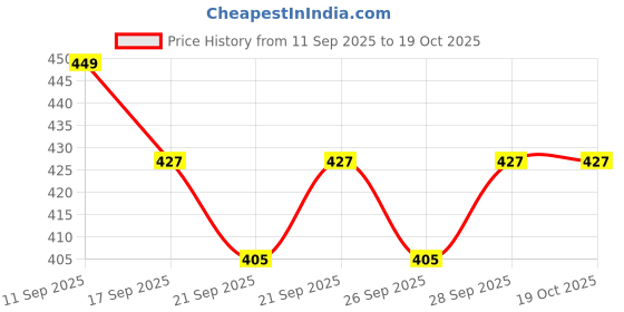 flipkart.com liponos LUXURY Microfibre Solid Sleeping Pillow Pack of 6 liponos Price History Graph from 11 Sep 2025 to 18 Oct 2025