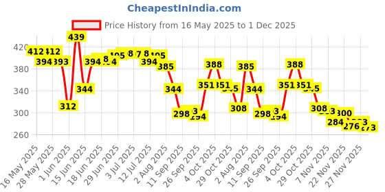 flipkart.com flipkart smartbuy Luxury Microfibre Stripes Cushion Pack of 3 flipkart smartbuy Price History Graph from 16 May 2025 to 1 Dec 2025