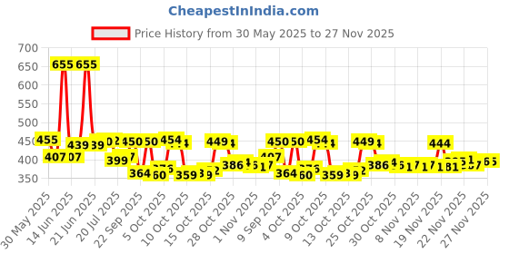flipkart.com la verne Luxury Microfibre Stripes Cushion Pack of 5 la verne Price History Graph from 30 May 2025 to 27 Nov 2025