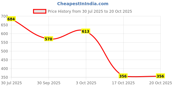 flipkart.com 9villa Luxury Microfibre Stripes Cushion Pack of 5 9villa Price History Graph from 30 Jul 2025 to 17 Oct 2025