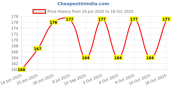 flipkart.com panchtatava Luxury Muddy Toffy Dori Lock Useful & Comfortable Unisex Yoga Mat Cover panchtatava Price History Graph from 19 Jun 2025 to 18 Oct 2025