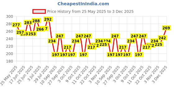 flipkart.com french essence Luxury Noir Deo Body Spray With Long Lasting Fragrance (150 ML Each) Deodorant Spray - For Men french essence Price History Graph from 25 May 2025 to 2 Dec 2025
