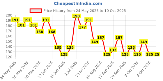 flipkart.com french essence Luxury Noir Deo Body Spray With Long Lasting Fragrance Deodorant Spray-For Men french essence Price History Graph from 24 May 2025 to 10 Oct 2025