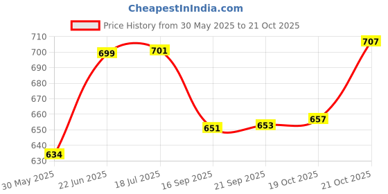 flipkart.com the procure store Luxury Orange Fruit Fork and Spoon Set Ceramic, Stainless Steel Cutlery Set the procure store Price History Graph from 30 May 2025 to 21 Oct 2025