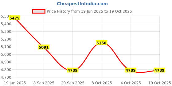 flipkart.com tiny tales Luxury Paddling Pool Inflatable Family Tub With Pump Inflatable Swimming Pool tiny tales Price History Graph from 19 Jun 2025 to 18 Oct 2025