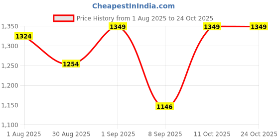 flipkart.com hira Luxury Perfume & Hand Cream Gift Box for Women|Valentine’s Wine Tastings Edition hira Price History Graph from 1 Aug 2025 to 24 Oct 2025