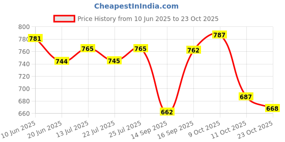 flipkart.com engage Luxury Perfume Gift Pack For Women, Travel Sized 100ml (25ml X 4) Perfume - 100 ml engage Price History Graph from 10 Jun 2025 to 23 Oct 2025