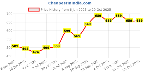 flipkart.com lunaer Luxury Perfume Gift Set - 4X15 ml Long Lasting Eau de Parfum - 60 ml lunaer Price History Graph from 6 Jun 2025 to 29 Oct 2025