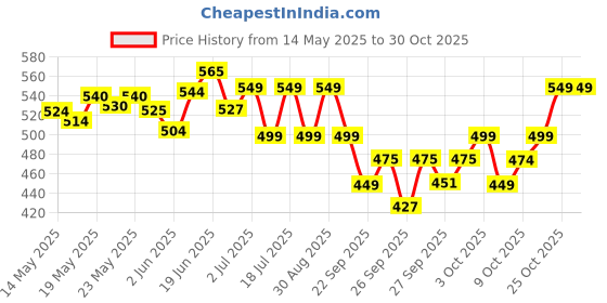flipkart.com bellavita Luxury Perfume Gift Set with Long Lasting Fragrance Eau De Parfum Perfume-80 ml bellavita Price History Graph from 14 May 2025 to 30 Oct 2025