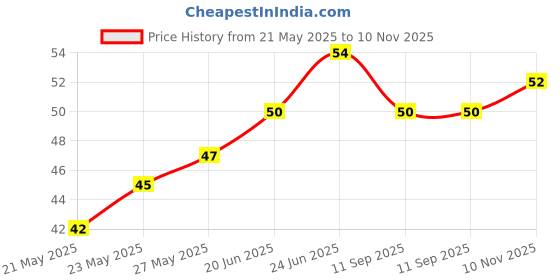 flipkart.com zed black Luxury Pineapple Nularge Incense Stick, Fresh Pineapple Agarbatti Charcoal Free Pineapple zed black Price History Graph from 21 May 2025 to 10 Nov 2025