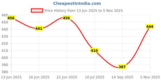 flipkart.com tranding stylish Luxury Pocket Blanket With Coller Bed for Dog and Cat S Pet Bed tranding stylish Price History Graph from 13 Jun 2025 to 5 Nov 2025