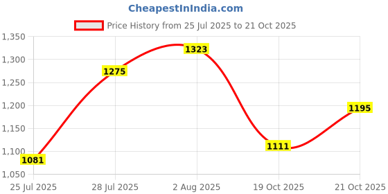 flipkart.com tranding stylish Luxury Pocket Blanket With Coller Bed for Dog and Cat XXL Pet Bed tranding stylish Price History Graph from 25 Jul 2025 to 19 Oct 2025