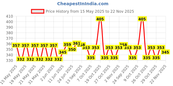 flipkart.com cozy palace LUXURY Polyester Fibre Abstract Chair Pad Pack of 6 cozy palace Price History Graph from 15 May 2025 to 22 Nov 2025