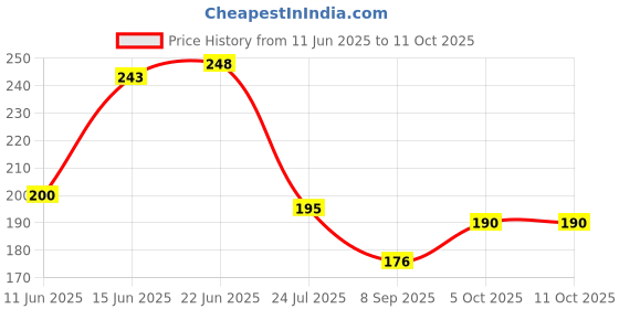 flipkart.com twirox LUXURY Polyester Fibre Abstract Sleeping Pillow Pack of 2 twirox Price History Graph from 11 Jun 2025 to 11 Oct 2025