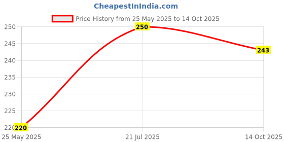 flipkart.com yaban LUXURY Polyester Fibre Abstract Sleeping Pillow Pack of 2 yaban Price History Graph from 25 May 2025 to 14 Oct 2025