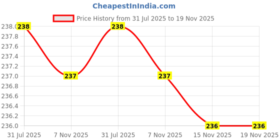 flipkart.com ypoloipo LUXURY Polyester Fibre Abstract Sleeping Pillow Pack of 2 ypoloipo Price History Graph from 31 Jul 2025 to 18 Nov 2025