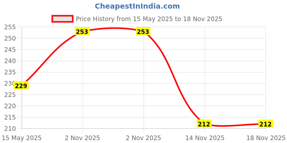 flipkart.com gunvar india private limited LUXURY Polyester Fibre Abstract Sleeping Pillow Pack of 3 gunvar india private limited Price History Graph from 15 May 2025 to 18 Nov 2025