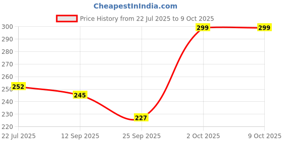 flipkart.com gago Luxury Polyester Fibre Abstract Sleeping Pillow Pack of 3 gago Price History Graph from 22 Jul 2025 to 8 Oct 2025