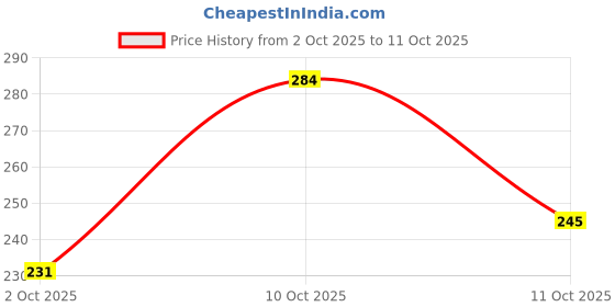 flipkart.com liponos LUXURY Polyester Fibre Abstract Sleeping Pillow Pack of 3 liponos Price History Graph from 2 Oct 2025 to 11 Oct 2025