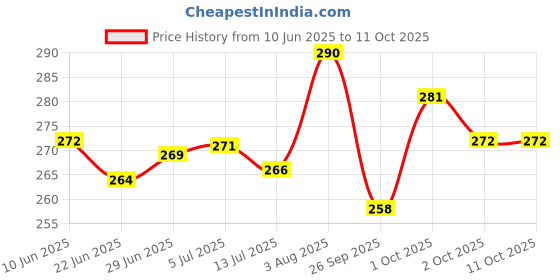 flipkart.com twirox LUXURY Polyester Fibre Abstract Sleeping Pillow Pack of 4 twirox Price History Graph from 10 Jun 2025 to 11 Oct 2025