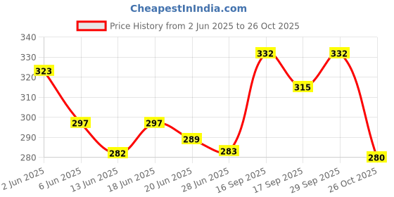 flipkart.com ypoloipo LUXURY Polyester Fibre Abstract Sleeping Pillow Pack of 4 ypoloipo Price History Graph from 2 Jun 2025 to 26 Oct 2025