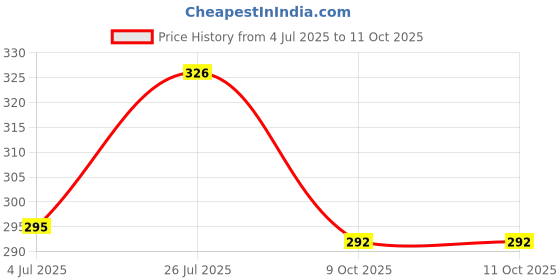 flipkart.com twirox LUXURY Polyester Fibre Abstract Sleeping Pillow Pack of 4 twirox Price History Graph from 4 Jul 2025 to 9 Oct 2025