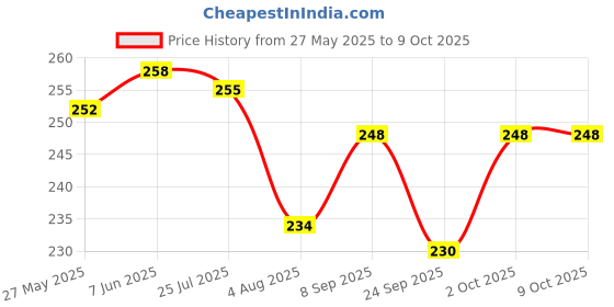 flipkart.com gago Luxury Polyester Fibre Abstract Sleeping Pillow Pack of 4 gago Price History Graph from 27 May 2025 to 8 Oct 2025
