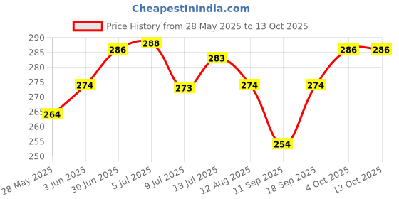flipkart.com gago Luxury Polyester Fibre Abstract Sleeping Pillow Pack of 4 gago Price History Graph from 28 May 2025 to 13 Oct 2025