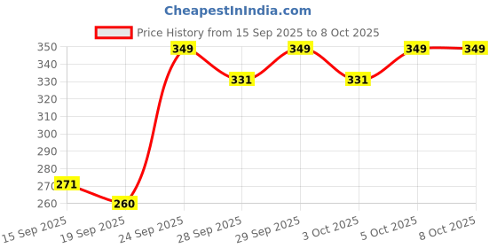flipkart.com eranc LUXURY Polyester Fibre Abstract Sleeping Pillow Pack of 4 eranc Price History Graph from 15 Sep 2025 to 8 Oct 2025
