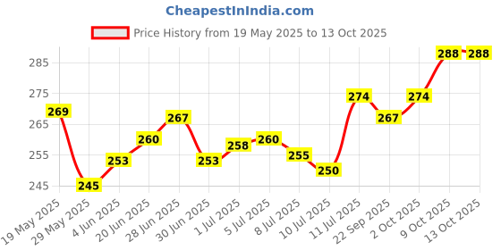 flipkart.com gago Luxury Polyester Fibre Abstract Sleeping Pillow Pack of 4 gago Price History Graph from 19 May 2025 to 13 Oct 2025