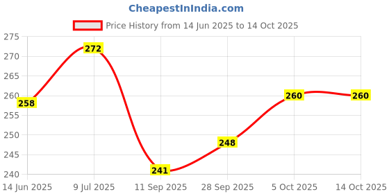 flipkart.com jaatboy luxury Polyester Fibre Abstract Sleeping Pillow Pack of 4 jaatboy Price History Graph from 14 Jun 2025 to 14 Oct 2025