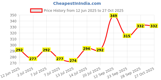 flipkart.com ypoloipo LUXURY Polyester Fibre Abstract Sleeping Pillow Pack of 4 ypoloipo Price History Graph from 12 Jun 2025 to 26 Oct 2025