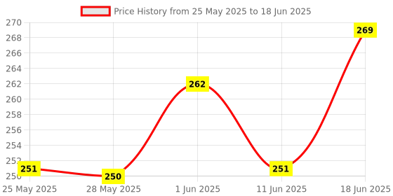 flipkart.com ypoloipo LUXURY Polyester Fibre Abstract Sleeping Pillow Pack of 4 ypoloipo Price History Graph from 25 May 2025 to 18 Jun 2025