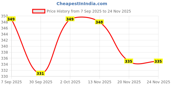 flipkart.com goga LUXURY Polyester Fibre Abstract Sleeping Pillow Pack of 4 goga Price History Graph from 7 Sep 2025 to 23 Nov 2025