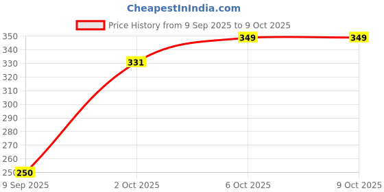 flipkart.com eranc LUXURY Polyester Fibre Abstract Sleeping Pillow Pack of 4 eranc Price History Graph from 9 Sep 2025 to 8 Oct 2025