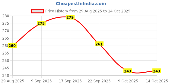 flipkart.com ciezar Luxury Polyester Fibre Abstract Sleeping Pillow Pack of 4 ciezar Price History Graph from 29 Aug 2025 to 13 Oct 2025