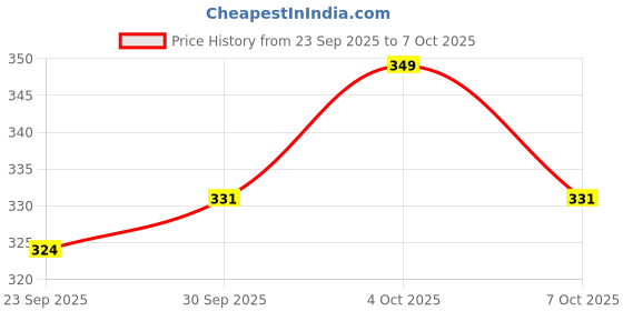 flipkart.com eranc LUXURY Polyester Fibre Abstract Sleeping Pillow Pack of 4 eranc Price History Graph from 23 Sep 2025 to 7 Oct 2025