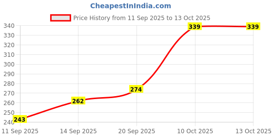 flipkart.com gago LUXURY Polyester Fibre Abstract Sleeping Pillow Pack of 4 gago Price History Graph from 11 Sep 2025 to 13 Oct 2025