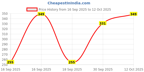 flipkart.com eranc LUXURY Polyester Fibre Abstract Sleeping Pillow Pack of 4 eranc Price History Graph from 16 Sep 2025 to 12 Oct 2025