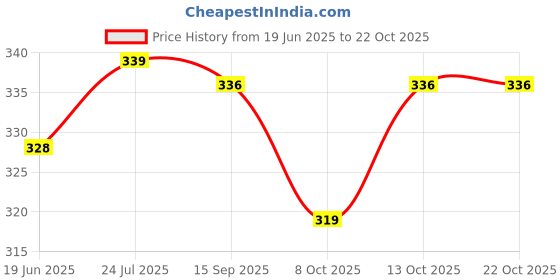 flipkart.com gago LUXURY Polyester Fibre Abstract Sleeping Pillow Pack of 5 gago Price History Graph from 19 Jun 2025 to 21 Oct 2025