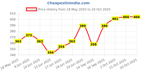flipkart.com liponos LUXURY Polyester Fibre Abstract Sleeping Pillow Pack of 6 liponos Price History Graph from 18 May 2025 to 19 Oct 2025