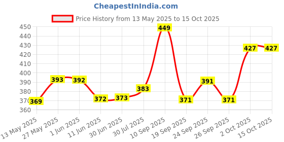 flipkart.com gunvar india private limited LUXURY Polyester Fibre Abstract Sleeping Pillow Pack of 6 gunvar india private limited Price History Graph from 13 May 2025 to 15 Oct 2025