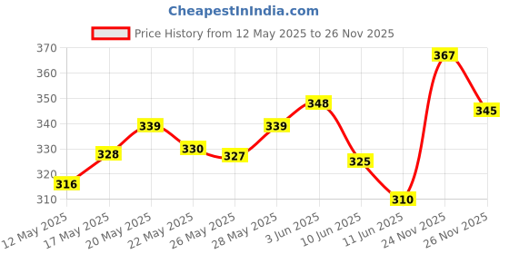 flipkart.com ypoloipo LUXURY Polyester Fibre Abstract Sleeping Pillow Pack of 6 ypoloipo Price History Graph from 12 May 2025 to 26 Nov 2025