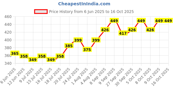 flipkart.com villagers LUXURY Polyester Fibre Abstract Sleeping Pillow Pack of 6 villagers Price History Graph from 6 Jun 2025 to 16 Oct 2025